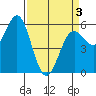 Crescent City tide chart for Saturday, April 3, 2021