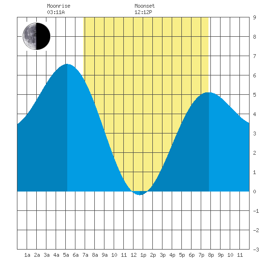 Crescent City tide chart for Sunday, April 4, 2021