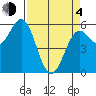 Crescent City tide chart for Sunday, April 4, 2021