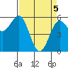 Crescent City tide chart for Monday, April 5, 2021