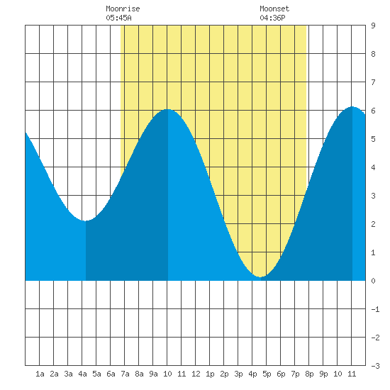 Crescent City tide chart for Thursday, April 8, 2021