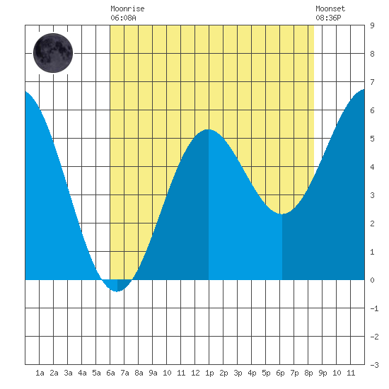 Crescent City tide chart for Tuesday, May 11, 2021