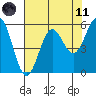 Crescent City tide chart for Tuesday, May 11, 2021