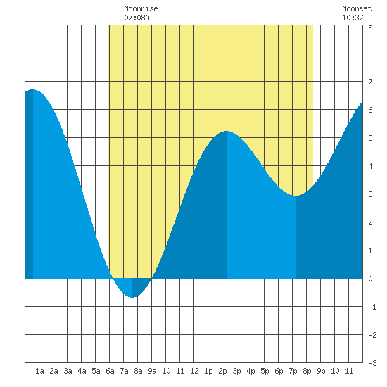 Crescent City tide chart for Thursday, May 13, 2021