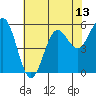 Crescent City tide chart for Thursday, May 13, 2021
