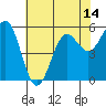 Crescent City tide chart for Friday, May 14, 2021