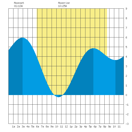 Crescent City tide chart for Monday, May 17, 2021