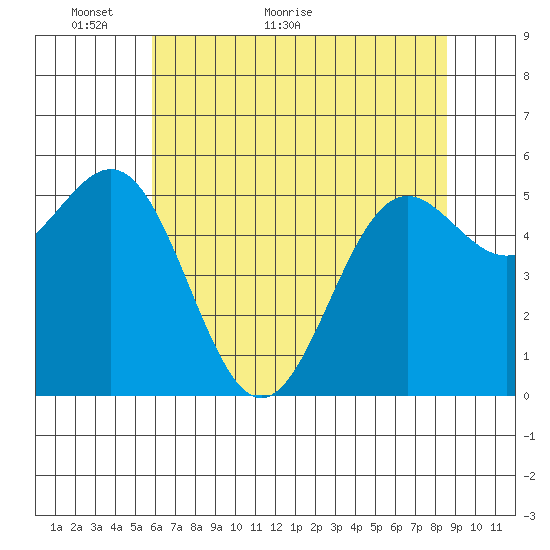 Crescent City tide chart for Tuesday, May 18, 2021
