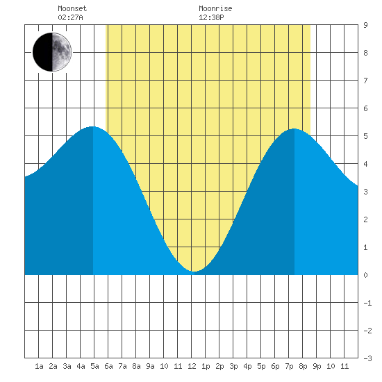 Crescent City tide chart for Wednesday, May 19, 2021