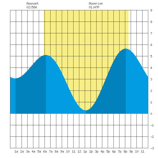 Crescent City tide chart for Thursday, May 20, 2021
