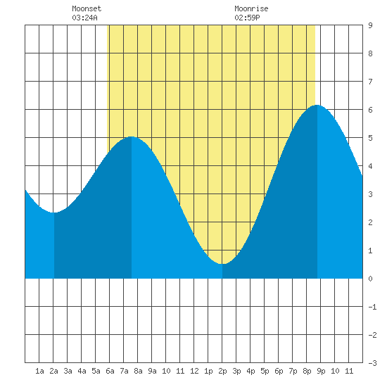 Crescent City tide chart for Friday, May 21, 2021