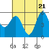 Crescent City tide chart for Friday, May 21, 2021