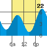 Crescent City tide chart for Saturday, May 22, 2021