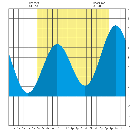 Crescent City tide chart for Sunday, May 23, 2021