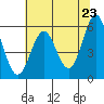 Crescent City tide chart for Sunday, May 23, 2021