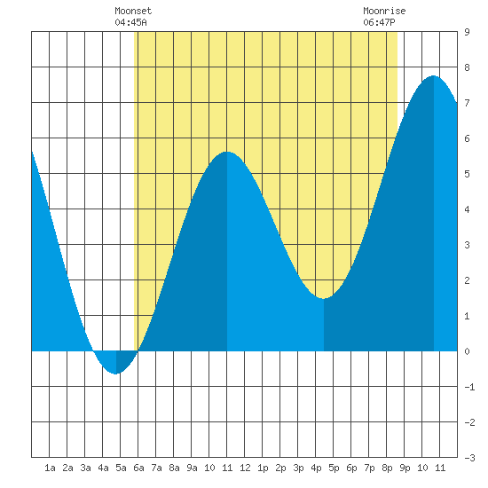 Crescent City tide chart for Monday, May 24, 2021
