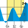 Crescent City tide chart for Monday, May 24, 2021