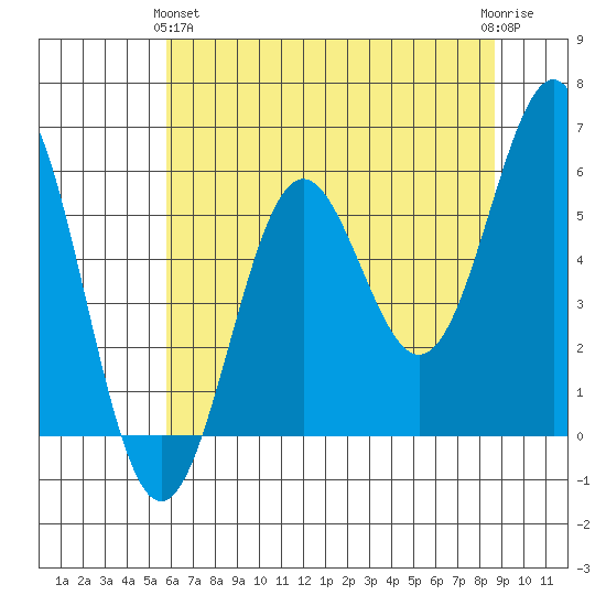 Crescent City tide chart for Tuesday, May 25, 2021