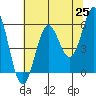 Crescent City tide chart for Tuesday, May 25, 2021