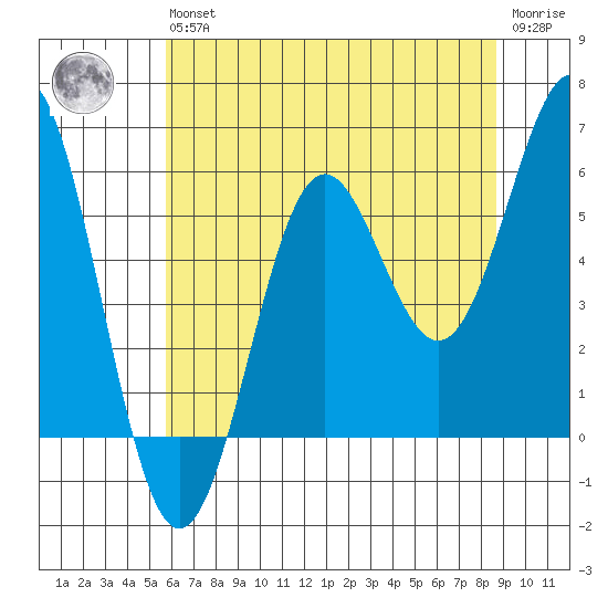 Crescent City tide chart for Wednesday, May 26, 2021
