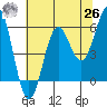 Crescent City tide chart for Wednesday, May 26, 2021