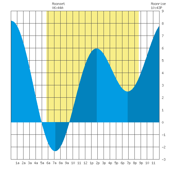 Crescent City tide chart for Thursday, May 27, 2021