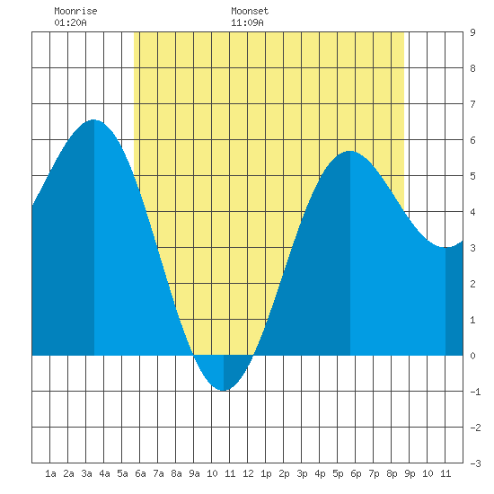 Crescent City tide chart for Monday, May 31, 2021