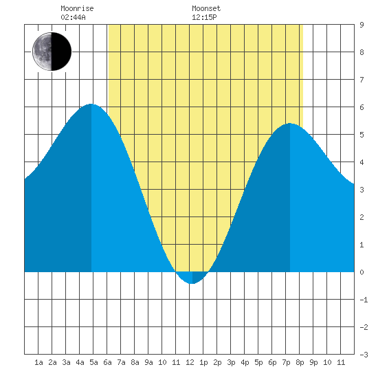 Crescent City tide chart for Monday, May 3, 2021