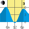 Crescent City tide chart for Monday, May 3, 2021