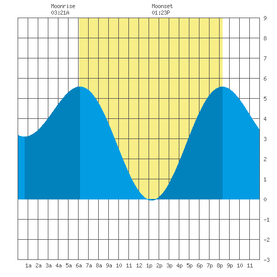 Crescent City tide chart for Tuesday, May 4, 2021