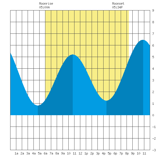 Crescent City tide chart for Saturday, May 8, 2021