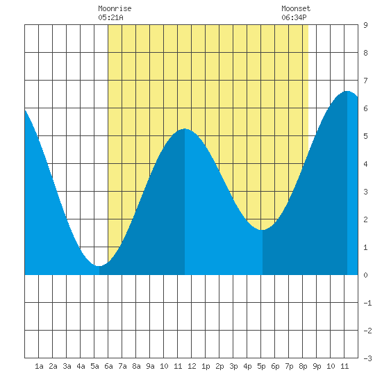 Crescent City tide chart for Sunday, May 9, 2021