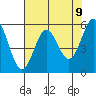 Crescent City tide chart for Sunday, May 9, 2021