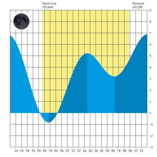Crescent City tide chart for Thursday, June 10, 2021