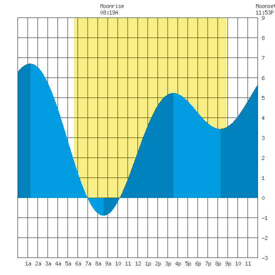 Crescent City tide chart for Sunday, June 13, 2021