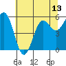Crescent City tide chart for Sunday, June 13, 2021