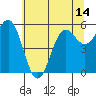 Crescent City tide chart for Monday, June 14, 2021