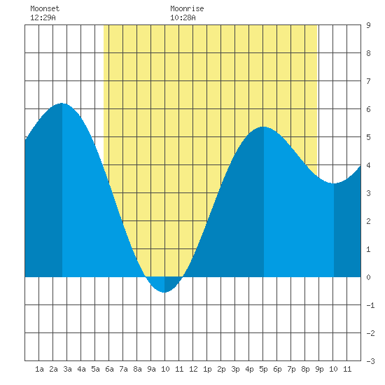 Crescent City tide chart for Tuesday, June 15, 2021