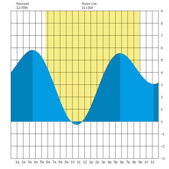 Crescent City tide chart for Wednesday, June 16, 2021