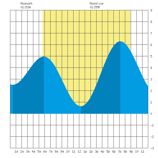Crescent City tide chart for Friday, June 18, 2021