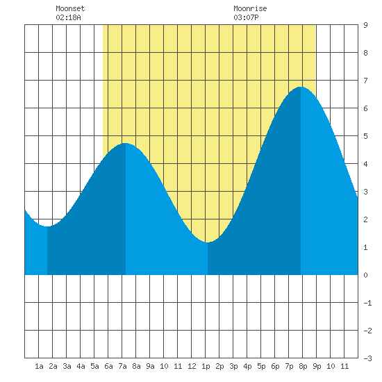 Crescent City tide chart for Saturday, June 19, 2021