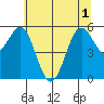 Crescent City tide chart for Tuesday, June 1, 2021