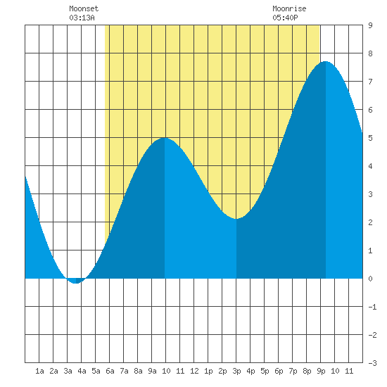 Crescent City tide chart for Monday, June 21, 2021