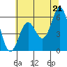 Crescent City tide chart for Monday, June 21, 2021