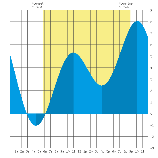 Crescent City tide chart for Tuesday, June 22, 2021