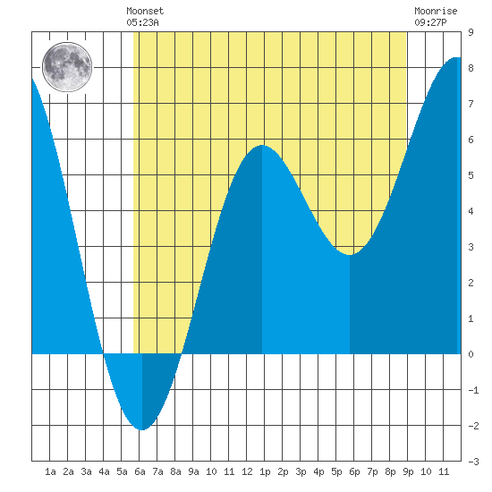 Crescent City tide chart for Thursday, June 24, 2021