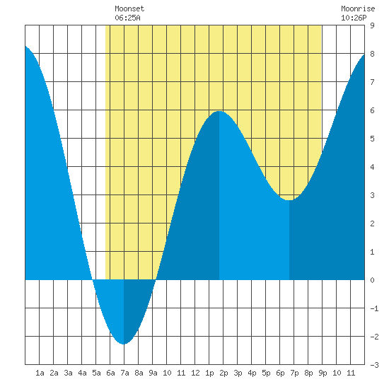 Crescent City tide chart for Friday, June 25, 2021
