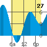 Crescent City tide chart for Sunday, June 27, 2021
