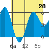 Crescent City tide chart for Monday, June 28, 2021