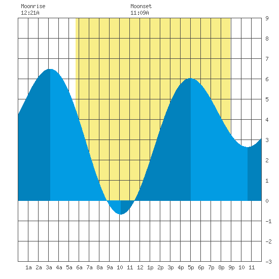 Crescent City tide chart for Tuesday, June 29, 2021